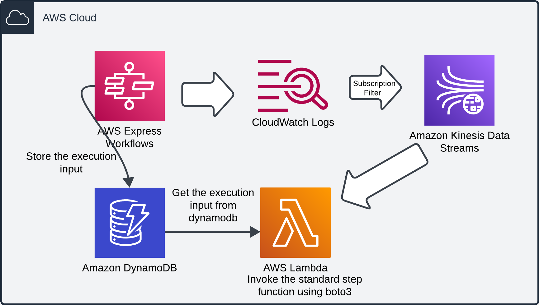 Cost-Effective Workflows with AWS Express Step Functions